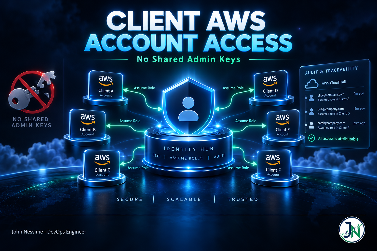 Read more about the article Twenty Client AWS Accounts and Not One Shared Admin Credential