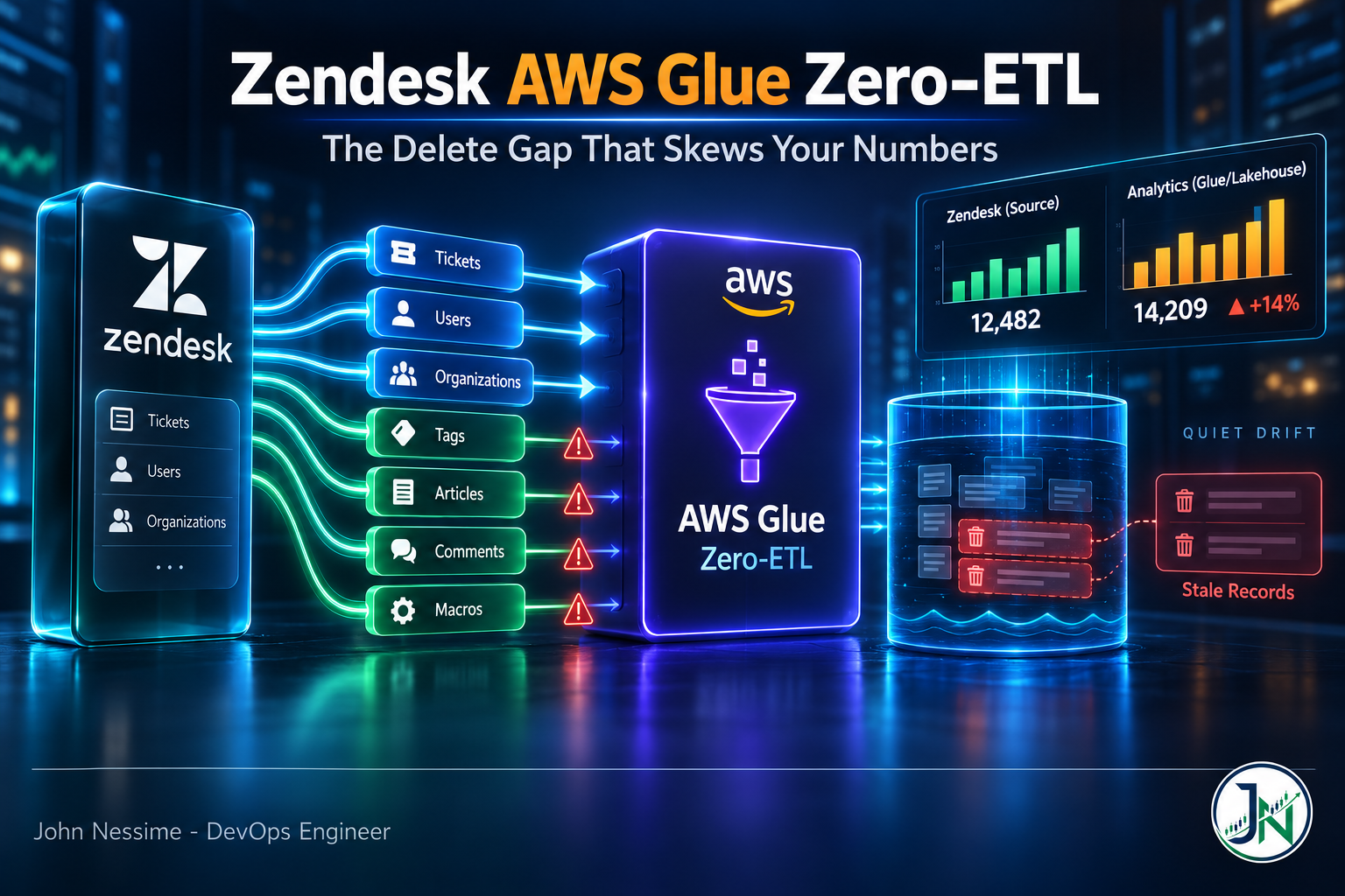 Read more about the article Zendesk Data Integration with AWS Glue Zero-ETL: The Delete Gap That Skews Your Numbers
