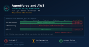 Read more about the article Agentforce and AWS: Where the Trust Layer Stops and Your Logs Begin