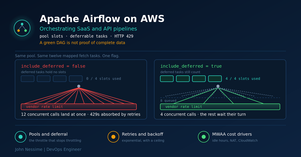 Read more about the article Apache Airflow on AWS: Building SaaS and API Pipelines That Don’t Lie to You