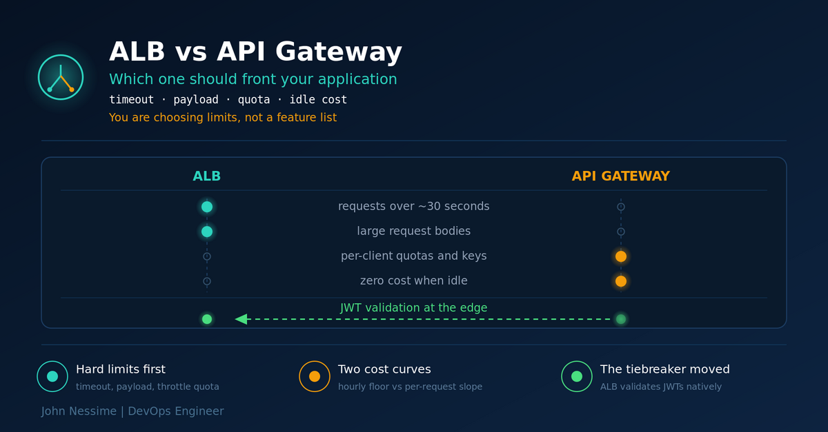 Read more about the article ALB vs API Gateway: Pick the Limits You Can Live With