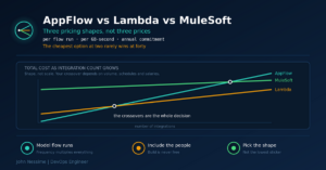 Read more about the article Cheapest at Two Flows, Worst at Forty: AppFlow vs Lambda vs MuleSoft on Cost