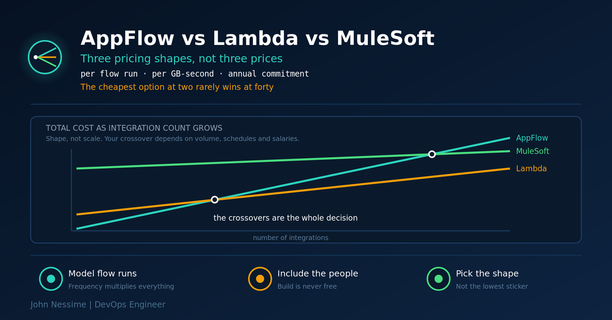 Read more about the article Cheapest at Two Flows, Worst at Forty: AppFlow vs Lambda vs MuleSoft on Cost