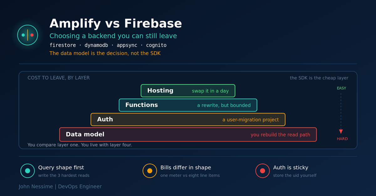 Read more about the article AWS Amplify vs Firebase: Choosing a Backend You Can Still Leave