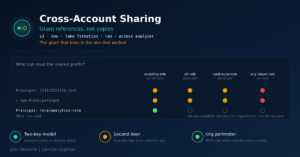 Read more about the article AWS Cross-Account Data Sharing Done Safely: Share Access, Not Copies