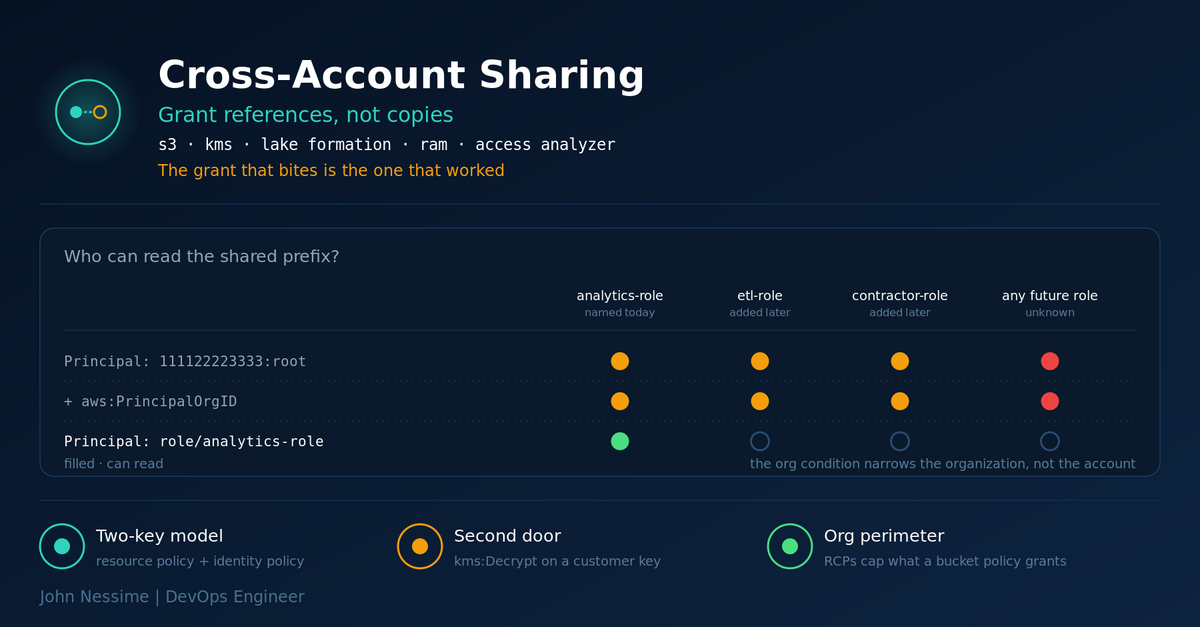 Read more about the article AWS Cross-Account Data Sharing Done Safely: Share Access, Not Copies