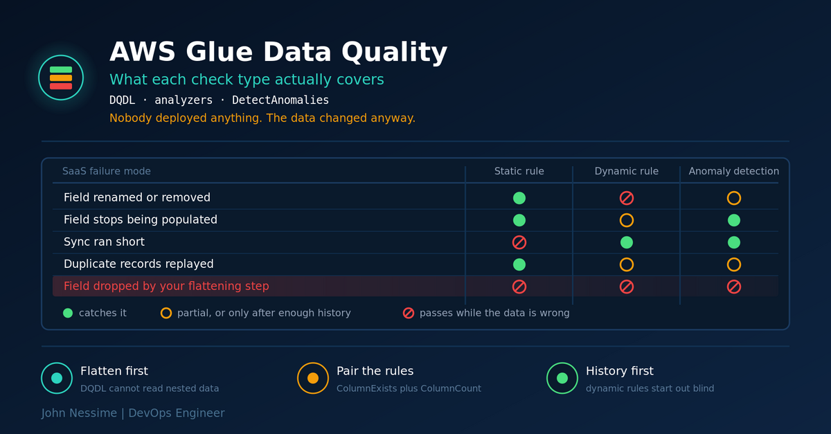 Read more about the article AWS Glue Data Quality for SaaS Data: Catching the Breakage Nobody Deployed