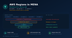 Read more about the article Choosing an AWS Region for a MENA Client: Latency Is the Last Question