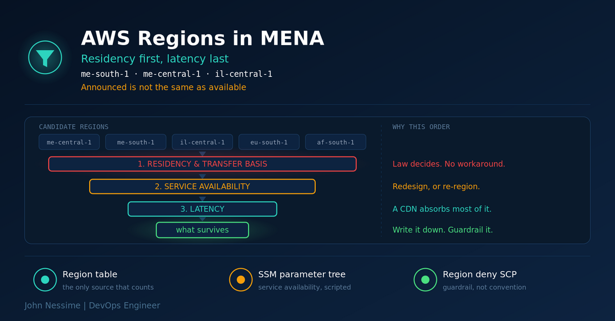 Read more about the article Choosing an AWS Region for a MENA Client: Latency Is the Last Question
