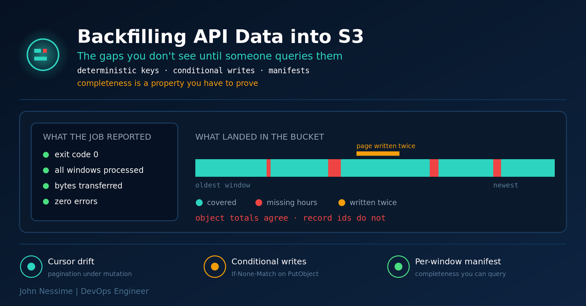 Read more about the article Backfilling Historical API Data into S3 Without Silent Gaps