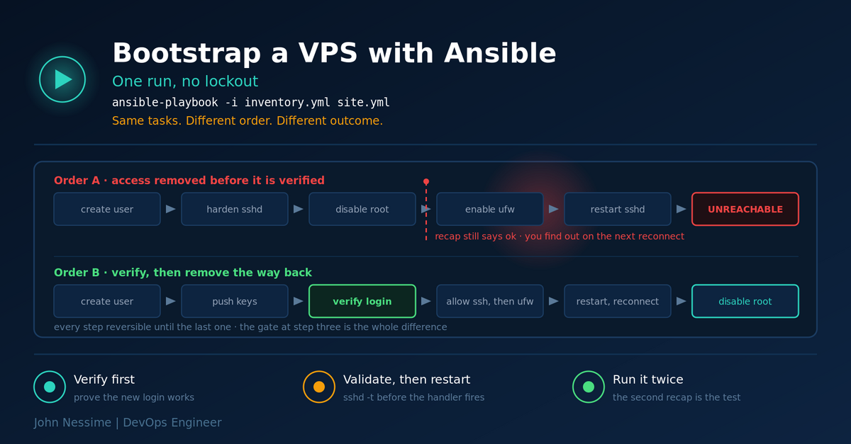 Read more about the article Bootstrap a VPS With Ansible in One Run Without Locking Yourself Out