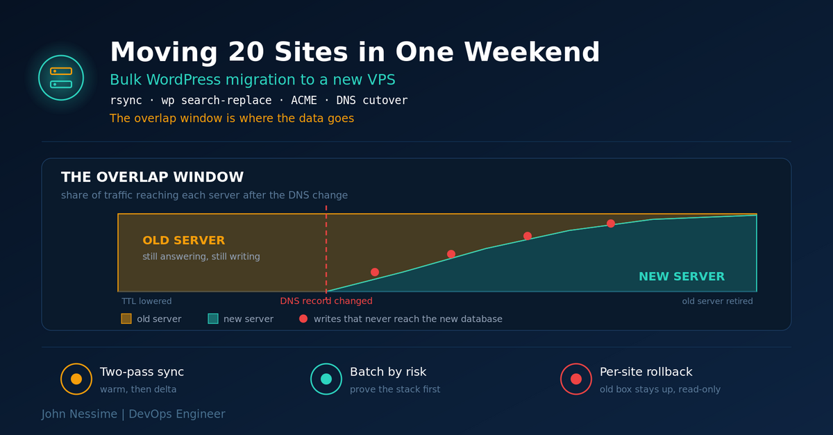 Read more about the article Bulk WordPress Migration: Moving 20 Sites to a New VPS in One Weekend