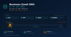 Read more about the article Business Email DNS Done Right: MX, SPF, DKIM and DMARC
