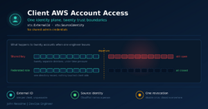 Read more about the article Twenty Client AWS Accounts and Not One Shared Admin Credential