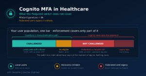Read more about the article Cognito MFA for Healthcare Apps: The Settings That Look Compliant but Aren’t