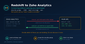 Read more about the article Connect Amazon Redshift to Zoho Analytics Without Putting Your Warehouse on the Internet