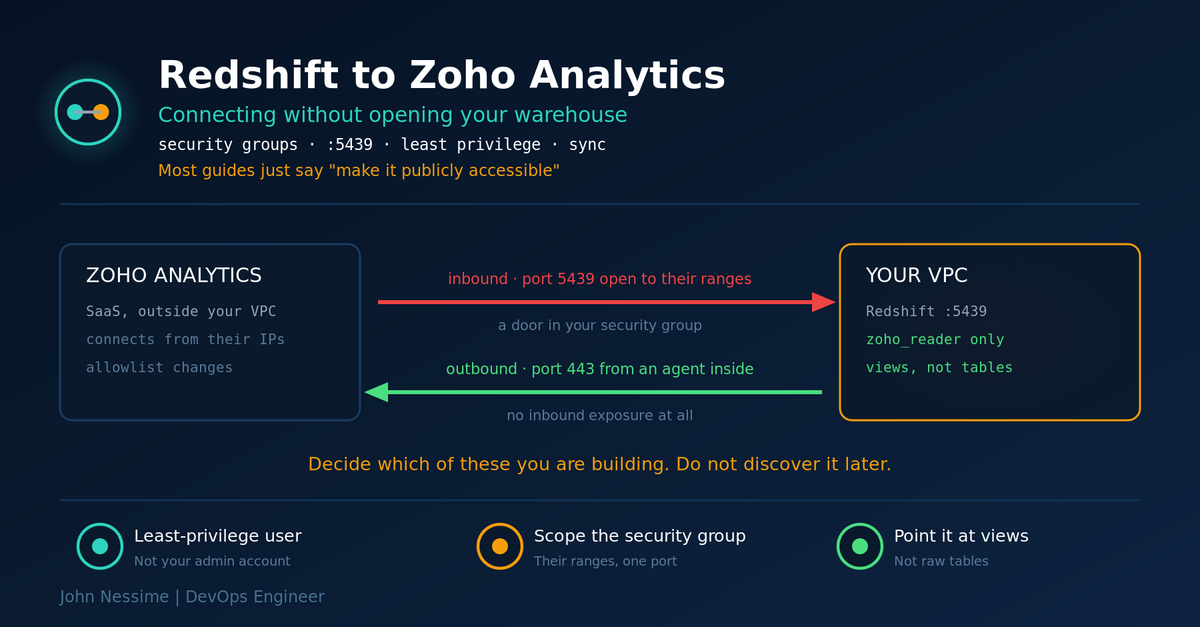 You are currently viewing Connect Amazon Redshift to Zoho Analytics Without Putting Your Warehouse on the Internet