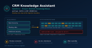 Read more about the article Build a CRM Knowledge Assistant on Amazon Bedrock Without Leaking Salesforce Records