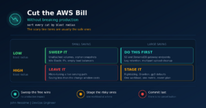 Read more about the article Cut AWS Costs Without Breaking Production: A Blast-Radius Playbook