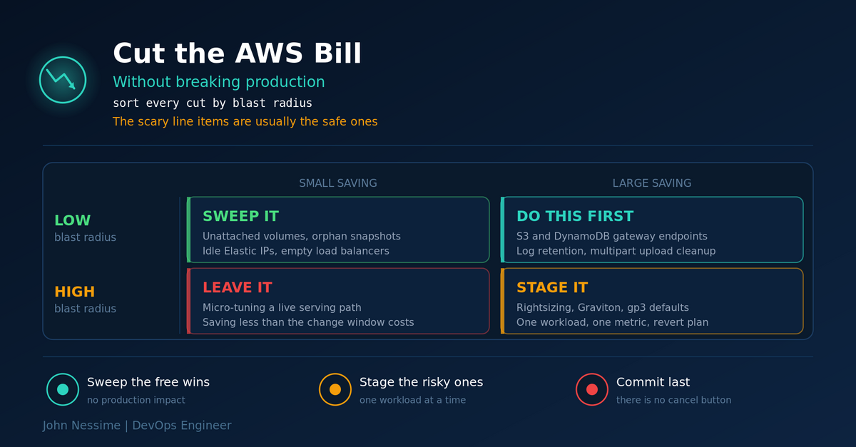 Read more about the article Cut AWS Costs Without Breaking Production: A Blast-Radius Playbook