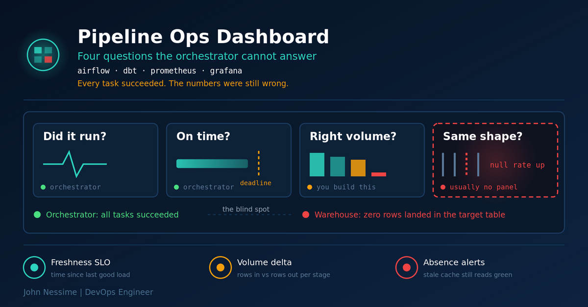 Read more about the article Building a Data Pipeline Operations Dashboard That Catches Silent Failures