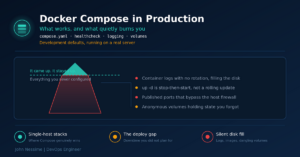 Read more about the article Docker Compose in Production: What Works and What Quietly Burns You
