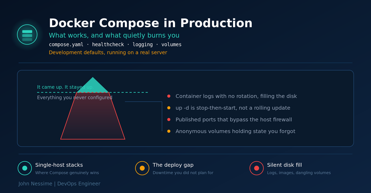 Read more about the article Docker Compose in Production: What Works and What Quietly Burns You