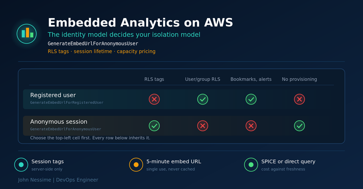 Read more about the article Embedded Analytics on AWS: The Four Decisions That Bite Later