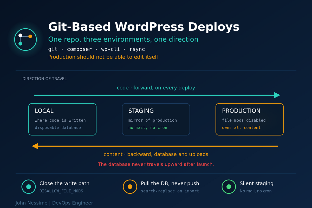 Read more about the article Two Sources of Truth: Git-Based WordPress Deployment From Local to Production