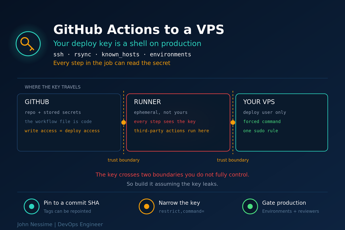 Read more about the article Your Deploy Key Is a Root Shell: GitHub Actions VPS Deployment Over SSH, Done Carefully