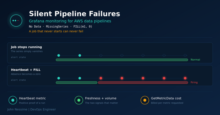 Grafana Monitoring for AWS Data Pipelines: The Green Dashboard Problem