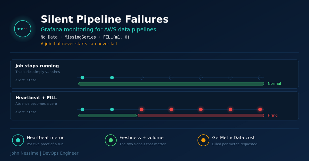 Read more about the article Grafana Monitoring for AWS Data Pipelines: The Green Dashboard Problem