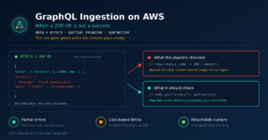 Read more about the article Building a GraphQL Data Ingestion Pipeline on AWS That Doesn’t Lie to You