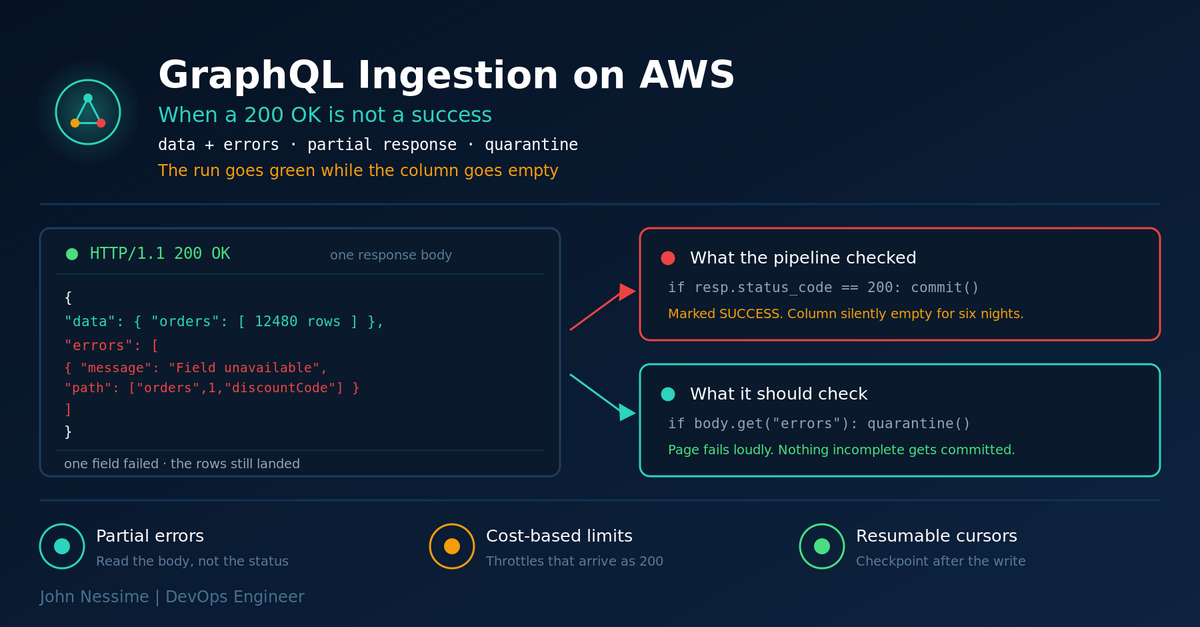 Read more about the article Building a GraphQL Data Ingestion Pipeline on AWS That Doesn’t Lie to You