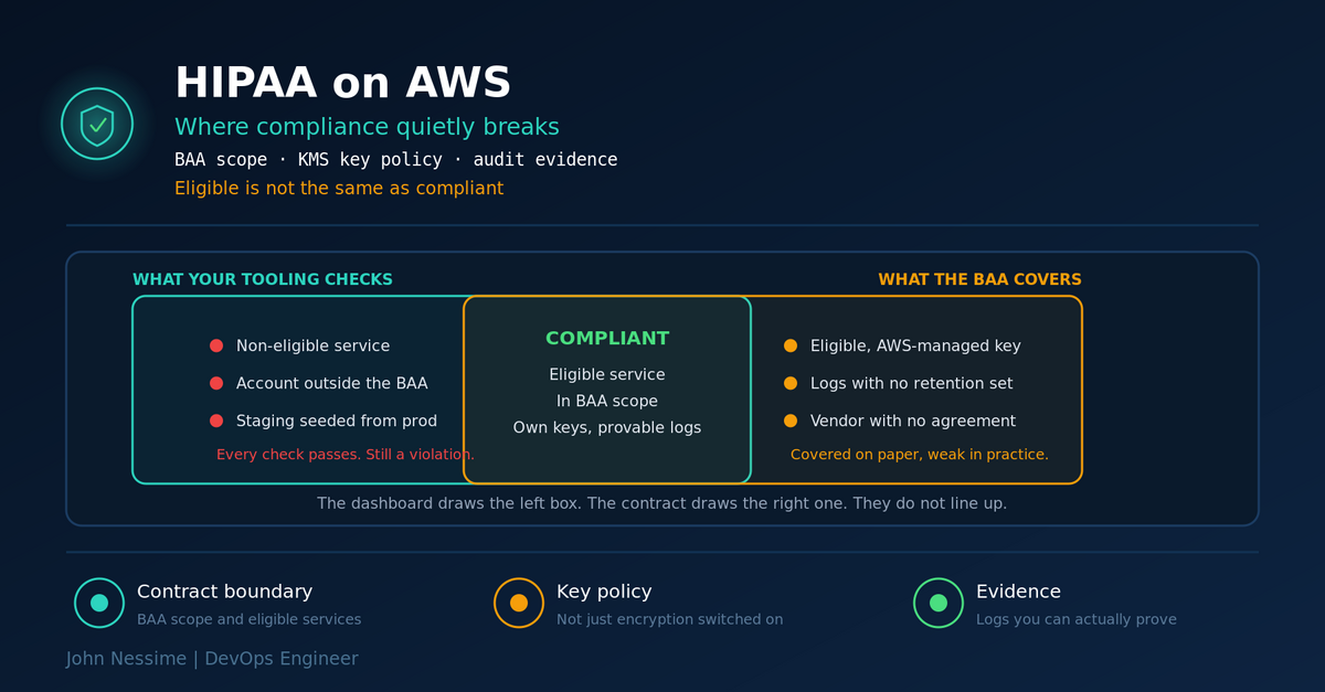Read more about the article HIPAA Compliance on AWS: The Gaps That Pass Every Security Check