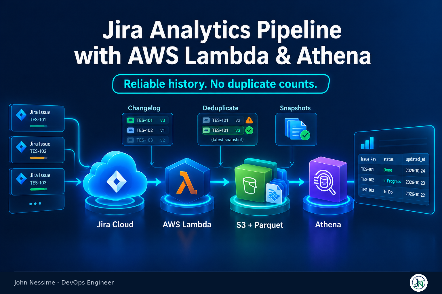 Read more about the article Building a Jira Analytics Pipeline with AWS Lambda and Athena (Without Double-Counting Everything)