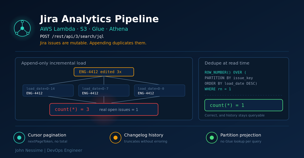 Read more about the article Building a Jira Analytics Pipeline with AWS Lambda and Athena (Without Double-Counting Everything)