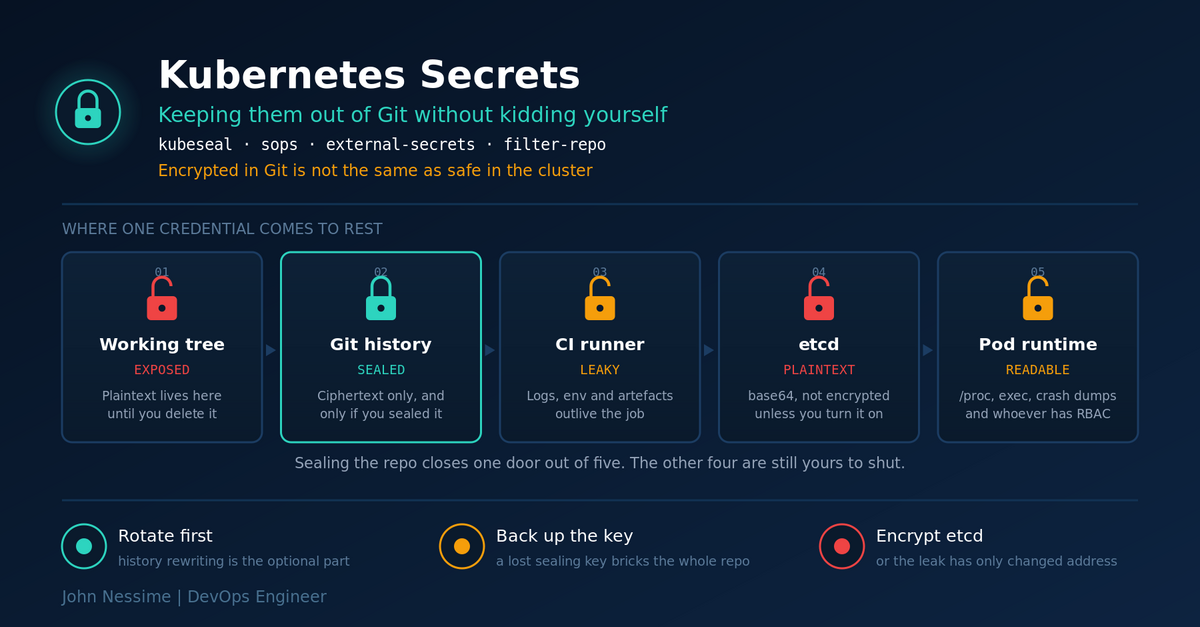 Read more about the article Keep Kubernetes Secrets Out of Git Without Kidding Yourself