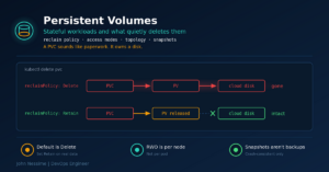 Read more about the article It’s Only a Claim: Kubernetes Persistent Volumes and Stateful Workloads