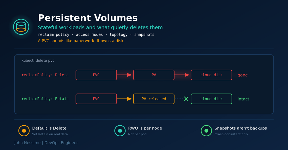 Read more about the article It’s Only a Claim: Kubernetes Persistent Volumes and Stateful Workloads