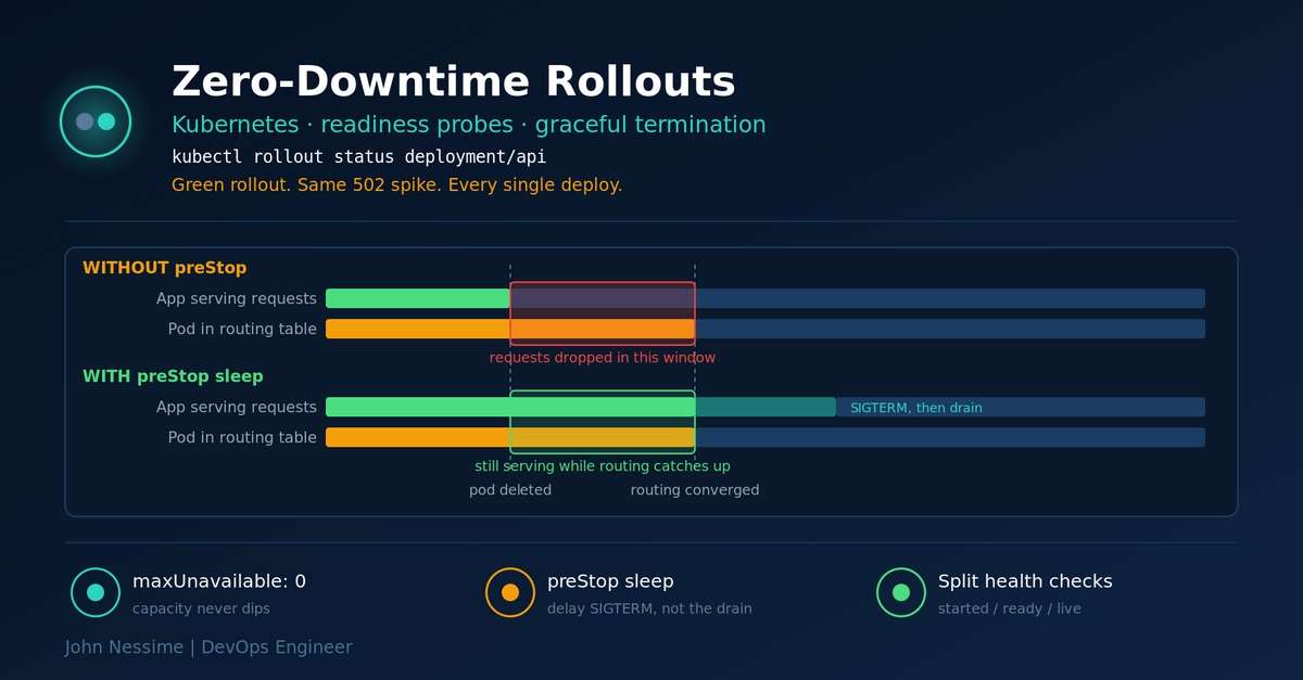 Read more about the article Kubernetes Zero-Downtime Rollouts: Why Your Readiness Probe Isn’t Saving You