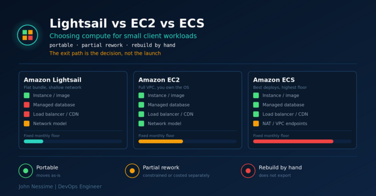 Lightsail vs EC2 vs ECS: What I Actually Pick for Small Client Workloads