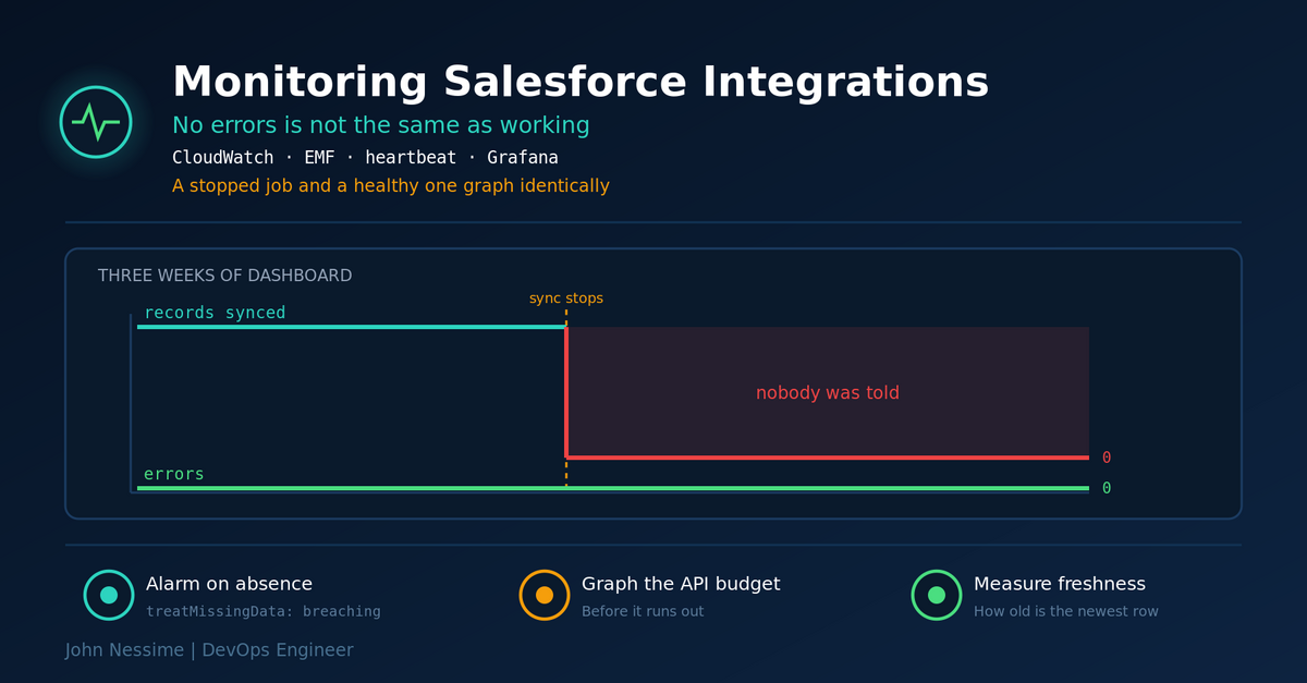 Read more about the article Zero Errors, Zero Records: Monitoring Salesforce Integrations with CloudWatch and Grafana
