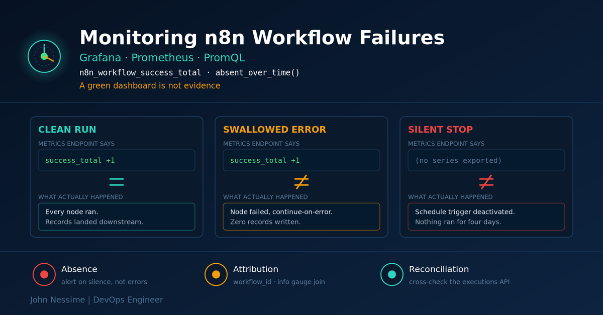 Read more about the article Monitoring n8n Workflow Failures in Grafana: Why Your Green Dashboard Is Lying