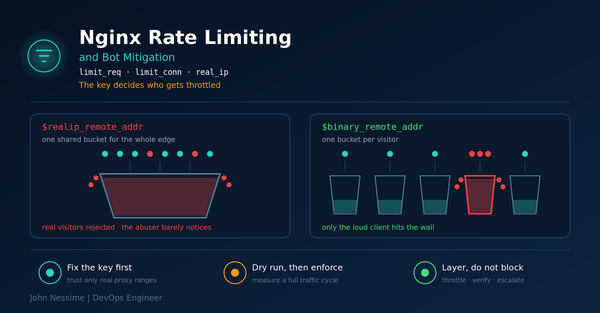 Read more about the article Nginx Rate Limiting and Bot Mitigation Without Blocking Real Users