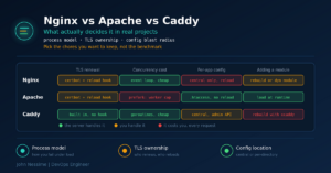 Read more about the article Nginx vs Apache vs Caddy: What Actually Decides It in Real Projects