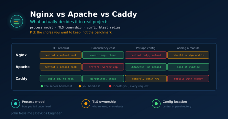 Nginx vs Apache vs Caddy: What Actually Decides It in Real Projects