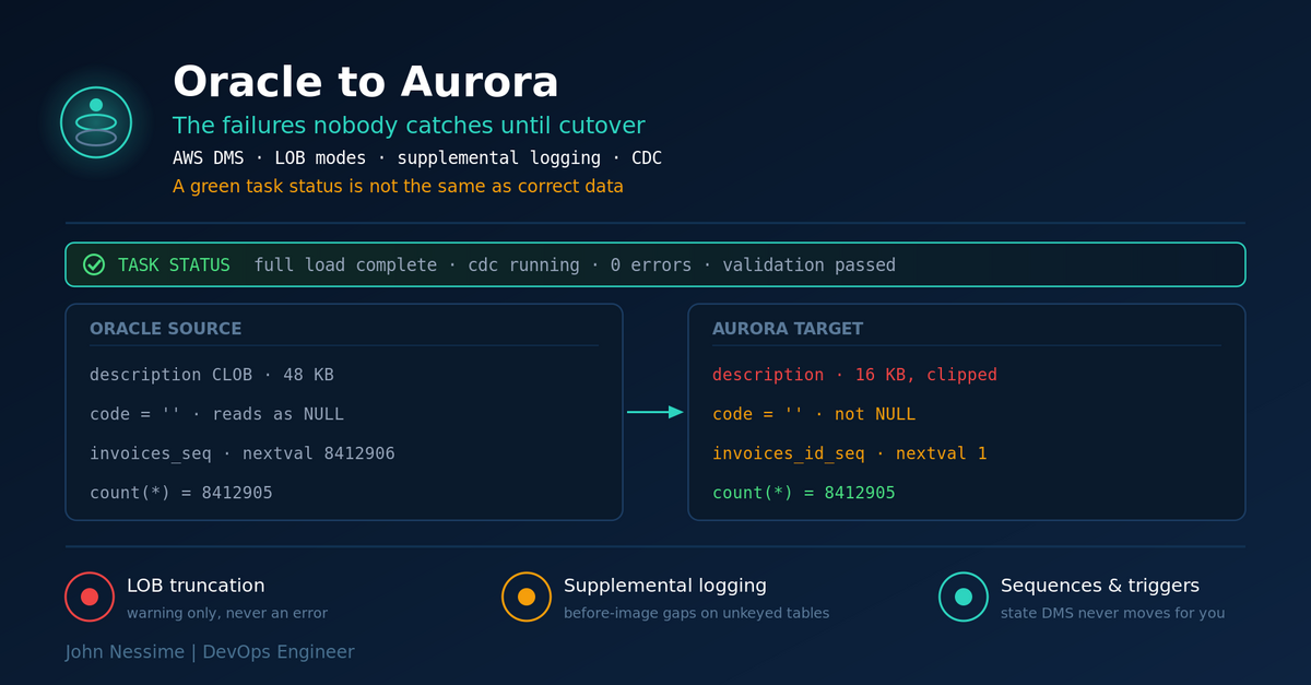 Read more about the article Oracle to Aurora Migration: The Failures Nobody Catches Until Cutover
