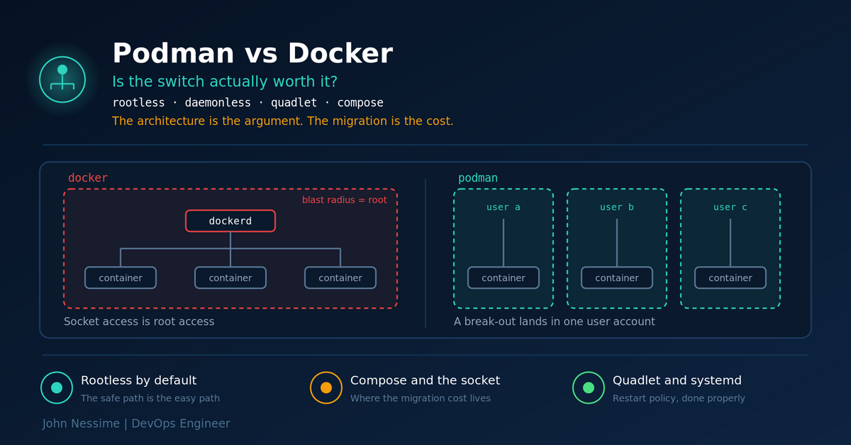 Read more about the article Podman vs Docker: Is the Switch Actually Worth It?