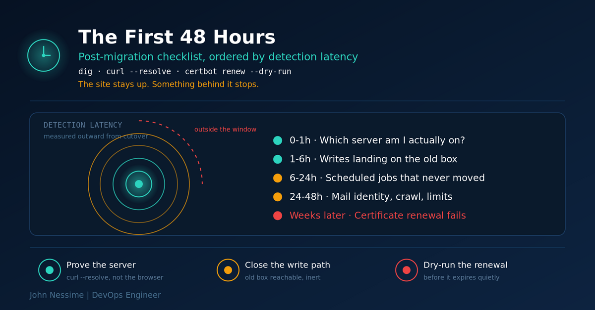 Read more about the article Post-Migration Checklist: What Breaks Quietly in the First 48 Hours